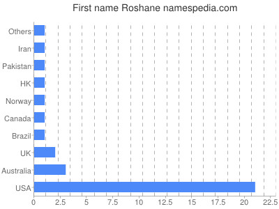 Given name Roshane