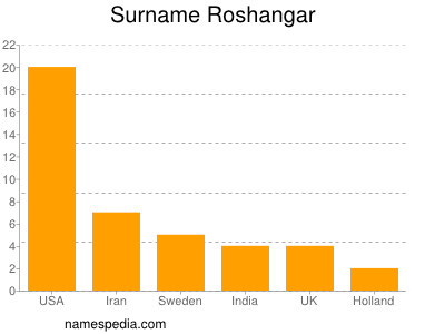 Surname Roshangar