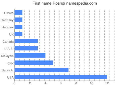 Given name Roshdi