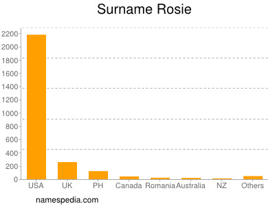 Surname Rosie