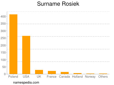 Surname Rosiek