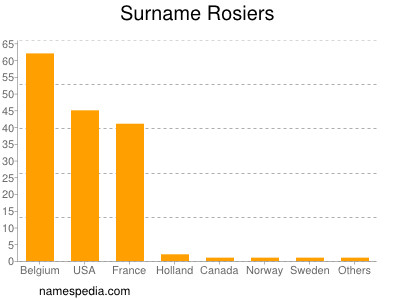 Surname Rosiers