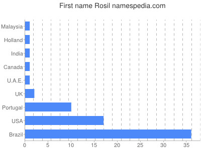Given name Rosil