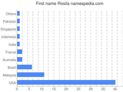 Given name Rosila