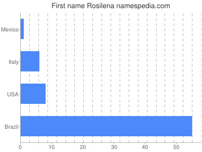 Given name Rosilena