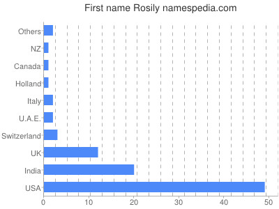 Given name Rosily