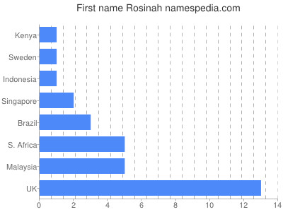 Given name Rosinah