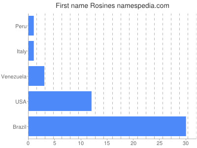 Given name Rosines