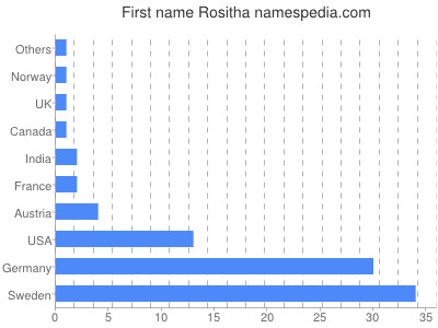 Given name Rositha