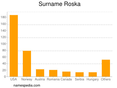 Surname Roska