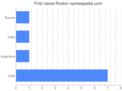 Given name Roskin