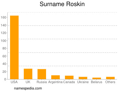 Surname Roskin