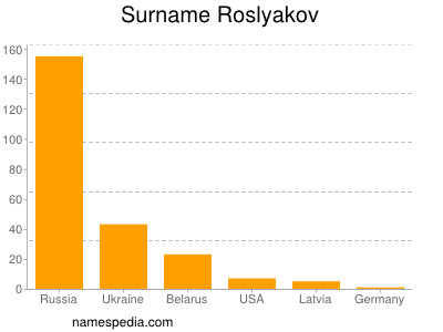Surname Roslyakov