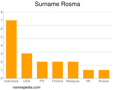 Surname Rosma
