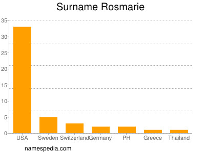 Surname Rosmarie