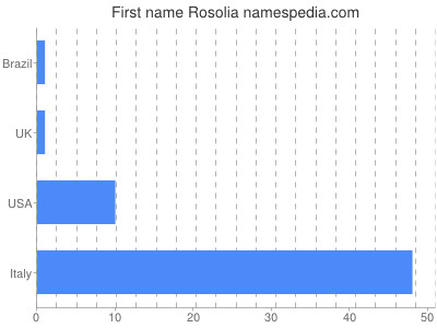 Given name Rosolia