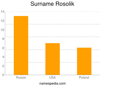 Surname Rosolik