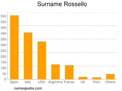 Surname Rossello