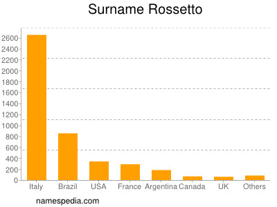 Surname Rossetto