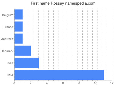 Given name Rossey