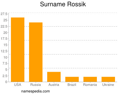 Surname Rossik