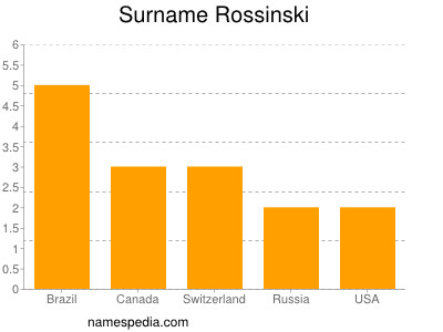 Surname Rossinski