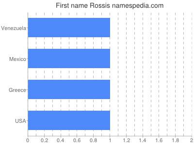 Given name Rossis