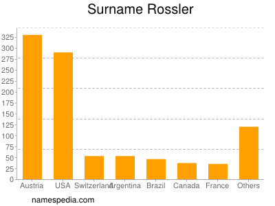 Surname Rossler
