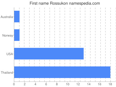 Given name Rossukon