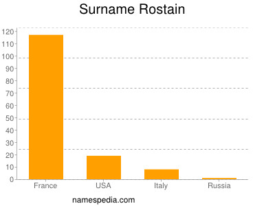 Surname Rostain