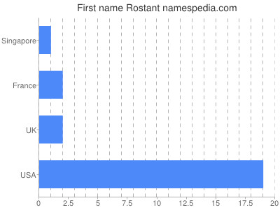 Given name Rostant