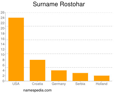 Surname Rostohar