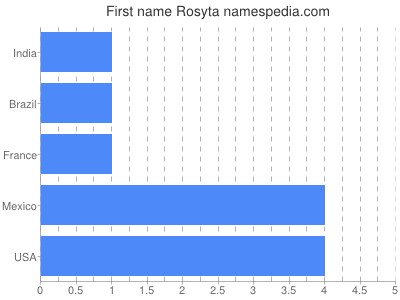 Given name Rosyta
