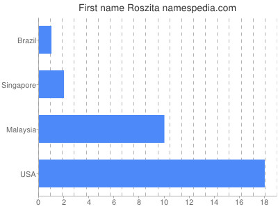 Given name Roszita