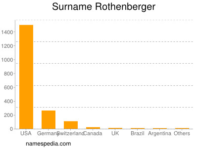 Surname Rothenberger
