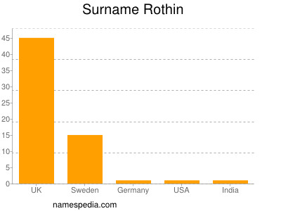 Surname Rothin