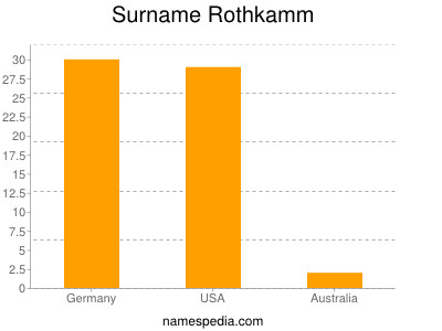 Surname Rothkamm
