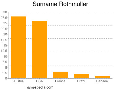 Surname Rothmuller