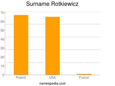 Surname Rotkiewicz