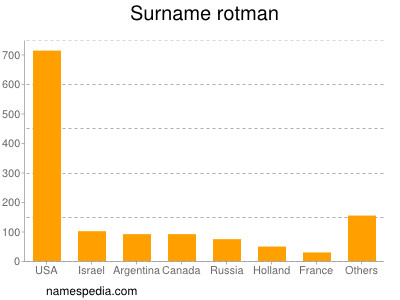 Surname Rotman