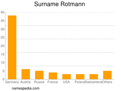 Surname Rotmann