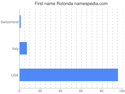 Given name Rotonda