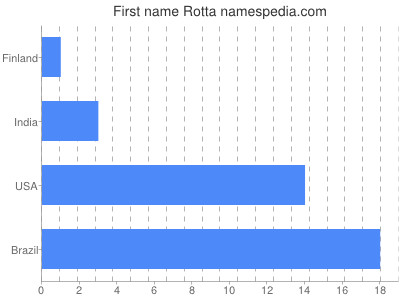 Given name Rotta