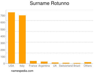 Surname Rotunno