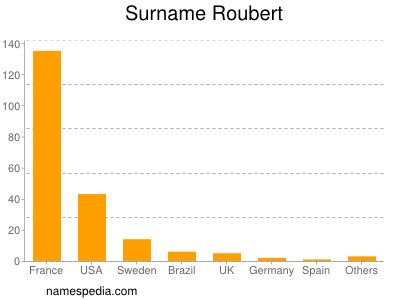 Surname Roubert