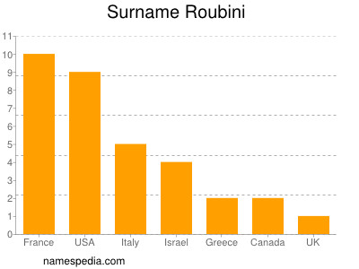 Surname Roubini