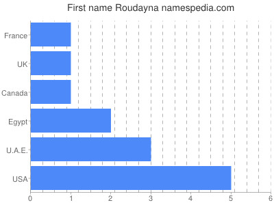Given name Roudayna