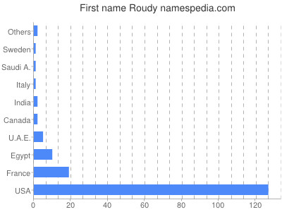 Given name Roudy