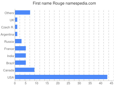 Given name Rouge