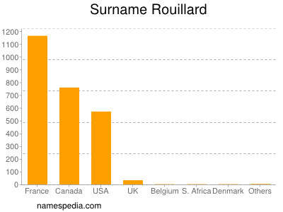 Surname Rouillard